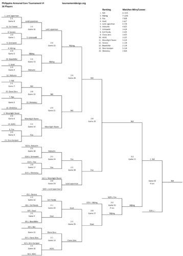 Philippine Armored Core Tournament VI Brackets